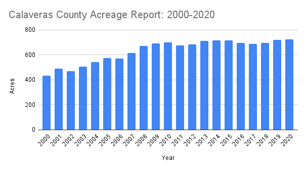Calaveras County Acreage Report 2000 2020